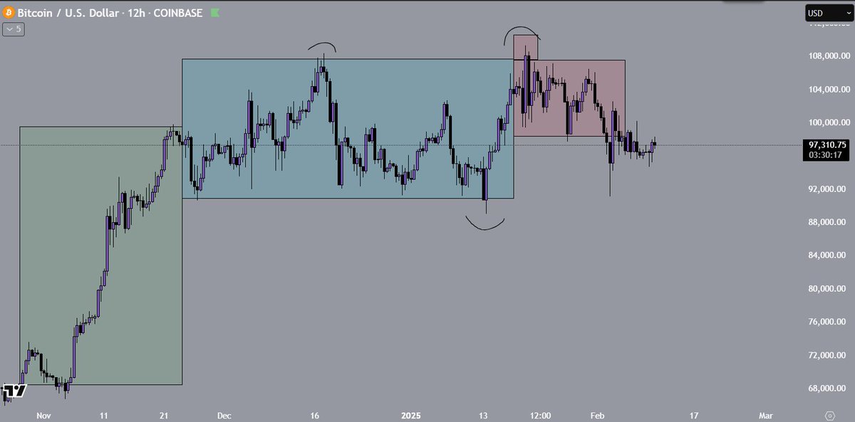 TrillyTrades's tweet photo. $BTC Previous ATH compared to the current range https://t.co/DvAvKNRGlF