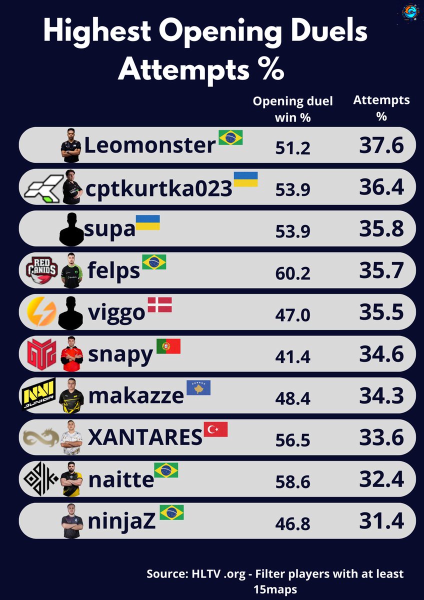In the current meta, the opening duel is a critical moment of the round, as it functions both in information gathering and early advantage opportunities.
Some players really put this aggression to the test as we see over 30% attempts, some of them even have a 50 win rate.