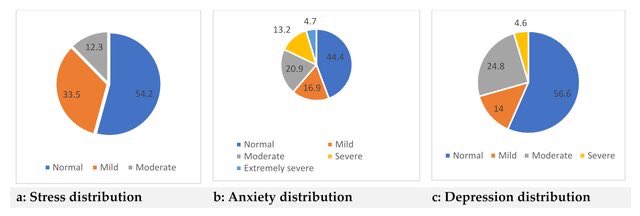 بحمد الله، نشرنا بحثنا حول مدى انتشار الاكتئاب والقلق والإجهاد النفسي لدى طلبة جامعة الملك خالد، بهدف تعزيز أهمية توافر الدعم النفسي في البيئة الجامعية.

bmcpublichealth.biomedcentral.com/articles/10.11…