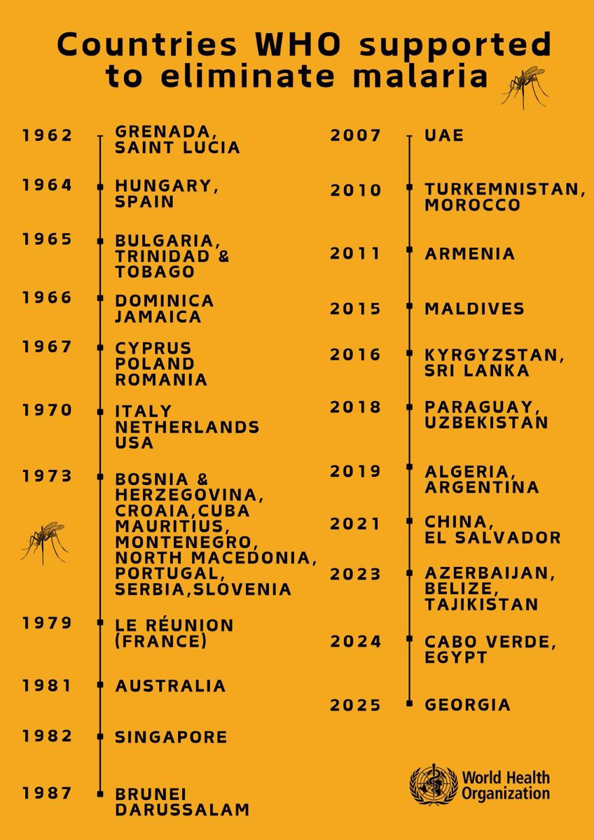 Tedros Adhanom Ghebreyesus (@drtedros) on Twitter photo For decades, <a href="/WHO/">World Health Organization (WHO)</a> has worked with countries to #EndMalaria—45 countries and 1 territory have been successful so far!
Hope towards a malaria-free world is rising with 25 of 83 endemic countries now reporting fewer than 10 cases per year.
#HealthForAll For decades, <a href="/WHO/">World Health Organization (WHO)</a> has worked with countries to #EndMalaria—45 countries and 1 territory have been successful so far!
Hope towards a malaria-free world is rising with 25 of 83 endemic countries now reporting fewer than 10 cases per year.
#HealthForAll