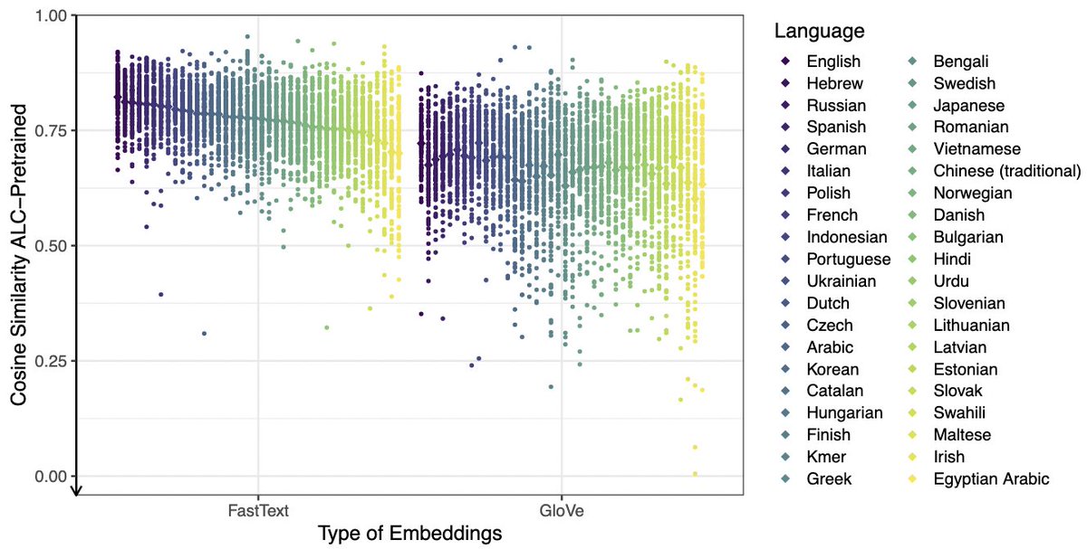 Looking for non-english training data for your NLP or ML projects?  Check out “Multilanguage Word Embeddings for Social Scientists: Estimation, Inference, and Validation Resources for 157 Languages” by <a href="/ElisaWirsching/">Elisa Wirsching</a>, <a href="/prodriguezsosa/">Pedro L. Rodríguez</a>, <a href="/arthur_spirling/">Arthur Spirling</a>, and <a href="/b_m_stewart/">Brandon Stewart</a>.