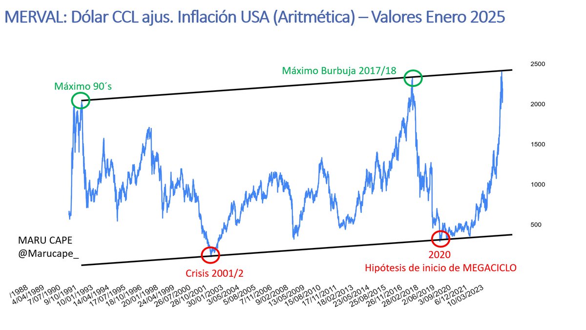marucape_'s tweet image. #MERVAL HISTÓRICO 🇦🇷

Actualizo los gráficos compartidos a lo largo de estos años desde que estamos trabajando con nuestra HIPOTESIS DE INICIO DE NUEVO MEGACICLO A PARTIR DEL AÑO 2020.

Las líneas no cambiaron, lo único que cambió es el precio.

GRAFICO 1: MERVAL en Dólar CCL…