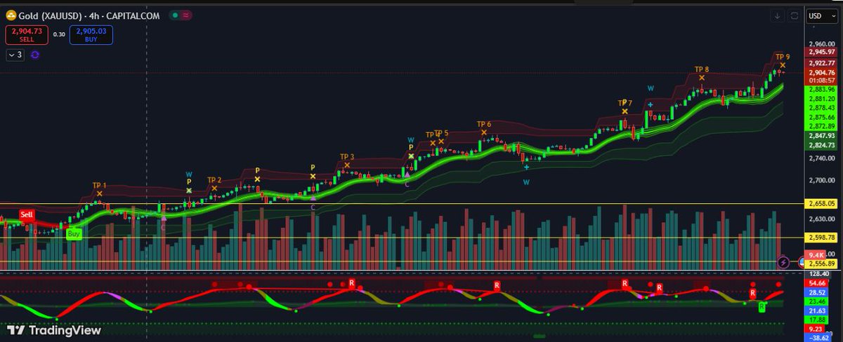 massii88's tweet image. Congrats to anyone who took the ride up all the way to TP9 on Gold XAU.
#mdxalgo