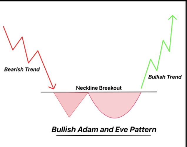 al2dzdr's tweet photo. $CAT Adam and Eve formation set for this think, my favourite formation, i see an opportunity but there is a lot of mixed sentiments right now so be careful, dyor https://t.co/PLGwI1Cmal