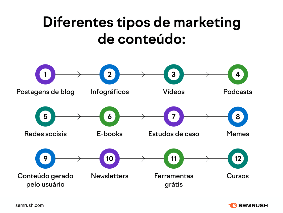 Quantos tipos diferentes de marketing de conteúdo existem? Muitos 🤓 

Faça um dos nossos cursos de marketing de conteúdo na Semrush Academy e descubra as estratégias mais recentes com especialistas excelentes ⬇️ social.semrush.com/4a6zwFN.
