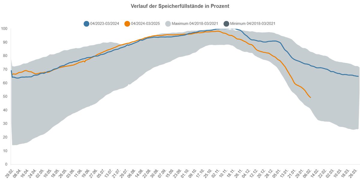 FritzVahrenholt's tweet photo. Die deutschen Gasspeicherstände sind heute bei 48 %. In der kommenden Kälteperiode bis zum 26.2. werden sie sich um etwa 1 % pro Tag leeren.  https://t.co/T0i8Vf0VaF. Das könnte dieses Jahr eng werden. Aufnahme eigener Erdgasförderung immer noch kein Thema bei Rot-Grün-Schwarz https://t.co/gG3eGIiwAZ