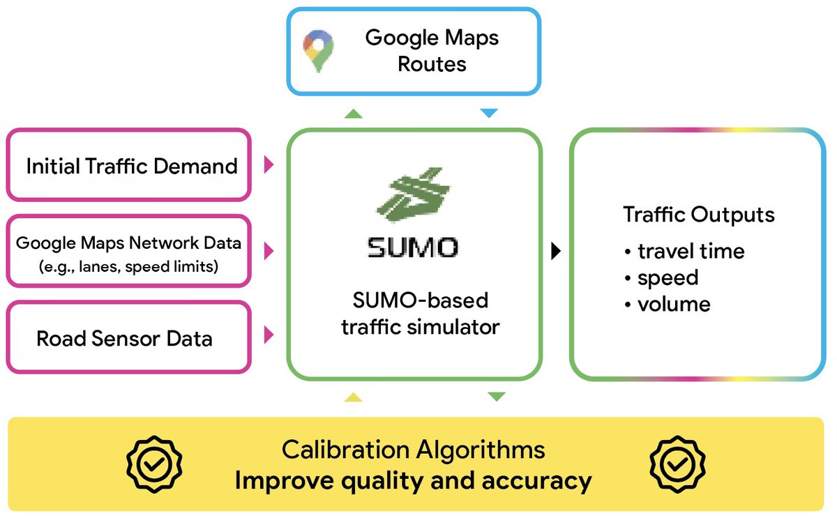 GoogleAI's tweet photo. Calibration of traffic simulation models is tricky due to the dynamics of the systems. Today, we demonstrate the ability to improve calibration of such models to yield more accurate and reliable travel time estimates. Read more at https://t.co/gFr5zMegkE https://t.co/CV30w4l5gs