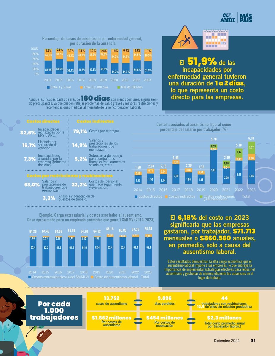 📊Conozca los resultados de la Encuesta de Ausentimos Laboral del CESLA en la Edición 287 de la
<a href="/Revista_A/">Revista A</a> aquí👉bit.ly/RevistaA287 #MásPaísANDI