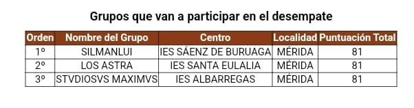 La sangre romana fluye por la juventud emeritense. Enhorabuena a todos.
<a href="/LatineMagister/">Santiago Campo</a>
<a href="/Concurso_Odisea/">ODISEA -concurso-</a>
seecextremadura.blogspot.com/2025/02/concur…