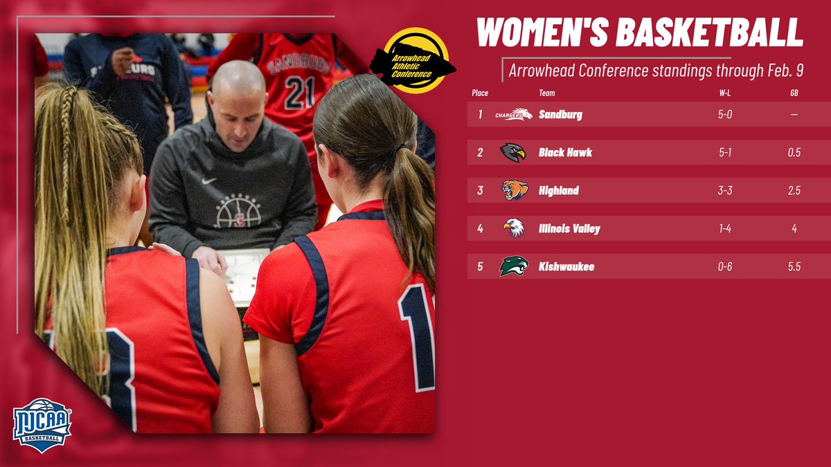 Two Arrowhead Conference games left for the men and three for the women, who each remain unbeaten in the league. The Chargers men's team can win at least a share of the title with a win Tuesday at Illinois Valley or Thursday at Black Hawk. 🏀 #ChargeUp