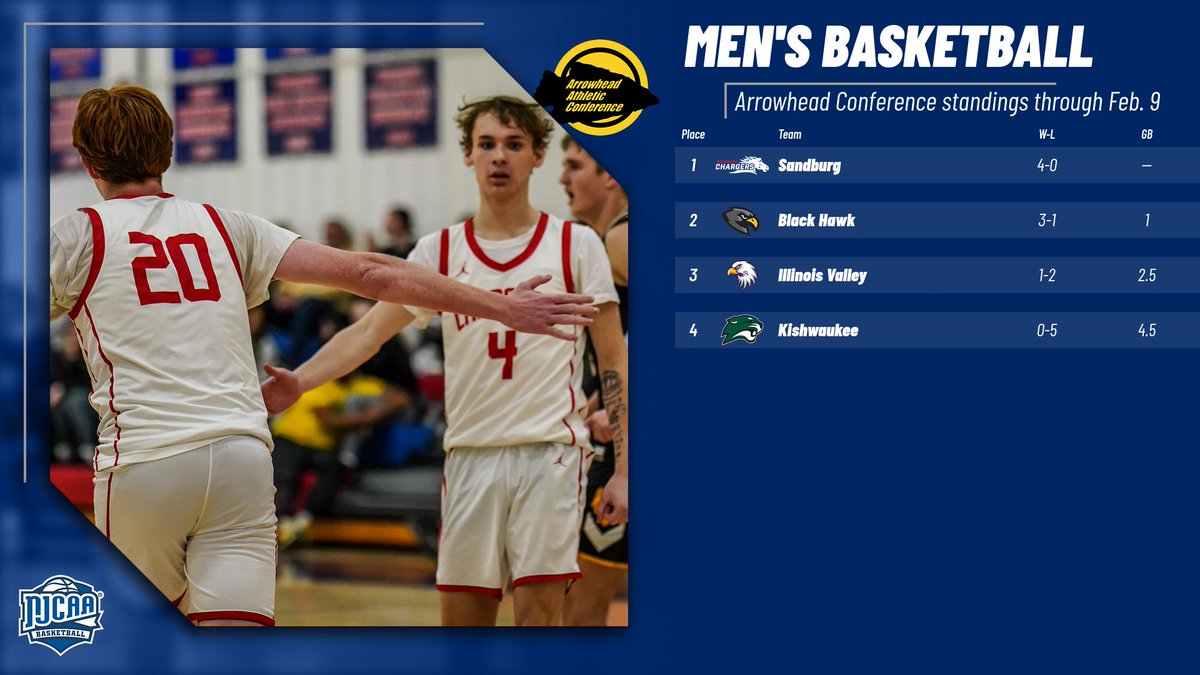 Sandburg Chargers tweet media