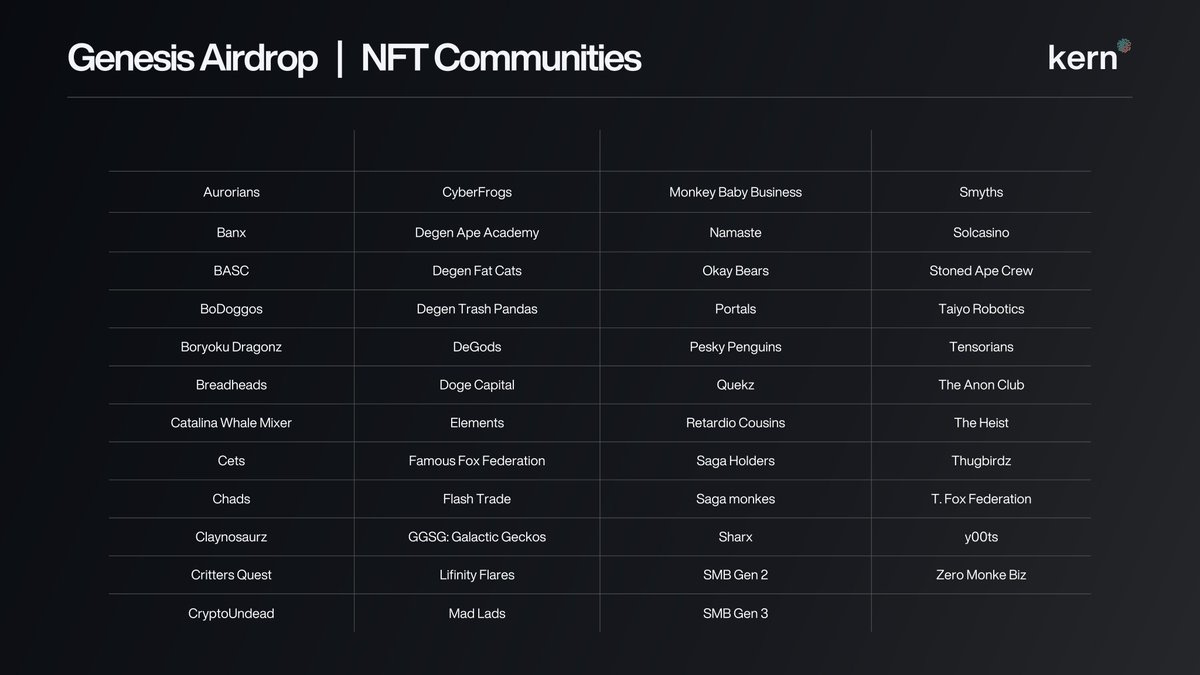 KernProtocol's tweet image. The final Genesis NFT Airdrop lists are set! 🎉

Huge thanks to everyone who reached out. While we couldn’t include all, we’re excited for what’s next.

The Airdrop/Allocation Checker will go live at the end of the week!