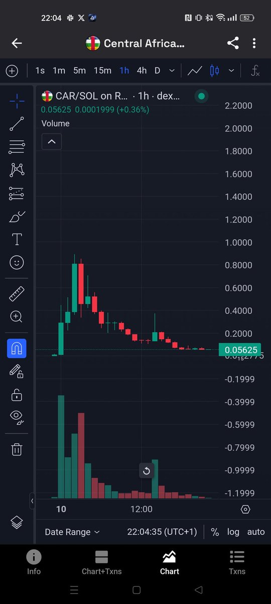 Smartinvest_off's tweet photo. Bon bah il n'aura pas fait parler de lui longtemps $CAR 
Encore les insider qui ont dump en masse sur le retail https://t.co/zXgvsoRHOd