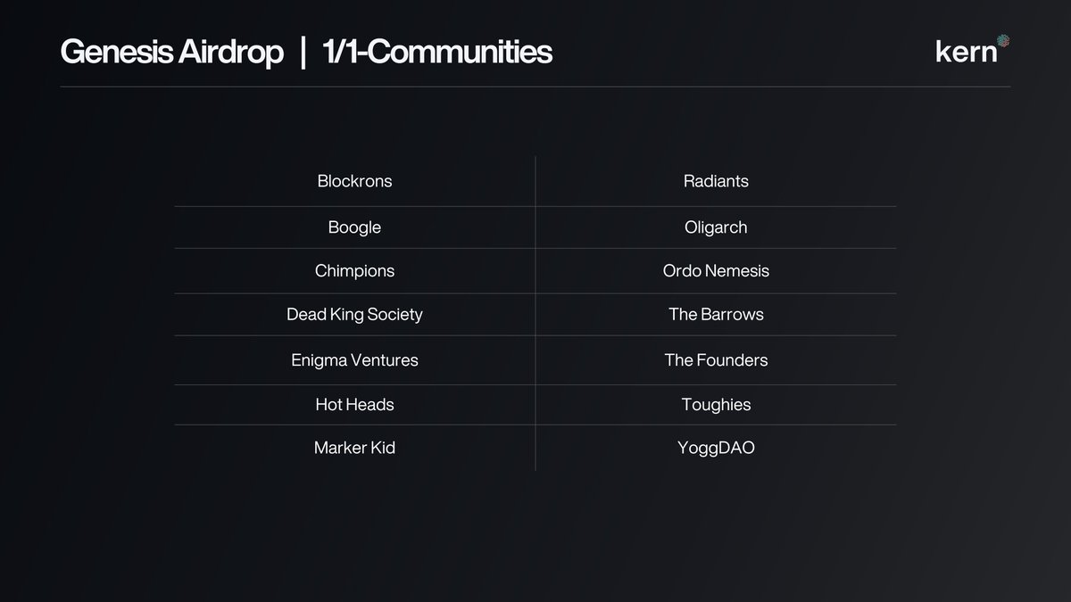 KernProtocol's tweet image. The final Genesis NFT Airdrop lists are set! 🎉

Huge thanks to everyone who reached out. While we couldn’t include all, we’re excited for what’s next.

The Airdrop/Allocation Checker will go live at the end of the week!