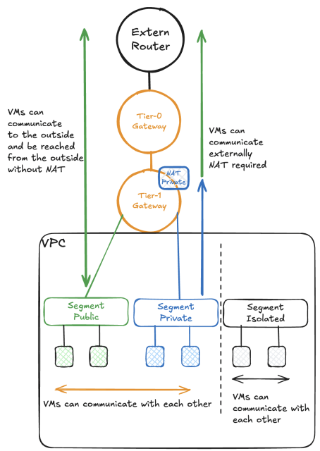 VPC Networking with VCF NSX » vrealize.it - TechBlog VMware SDDC dy.si/fJXdU