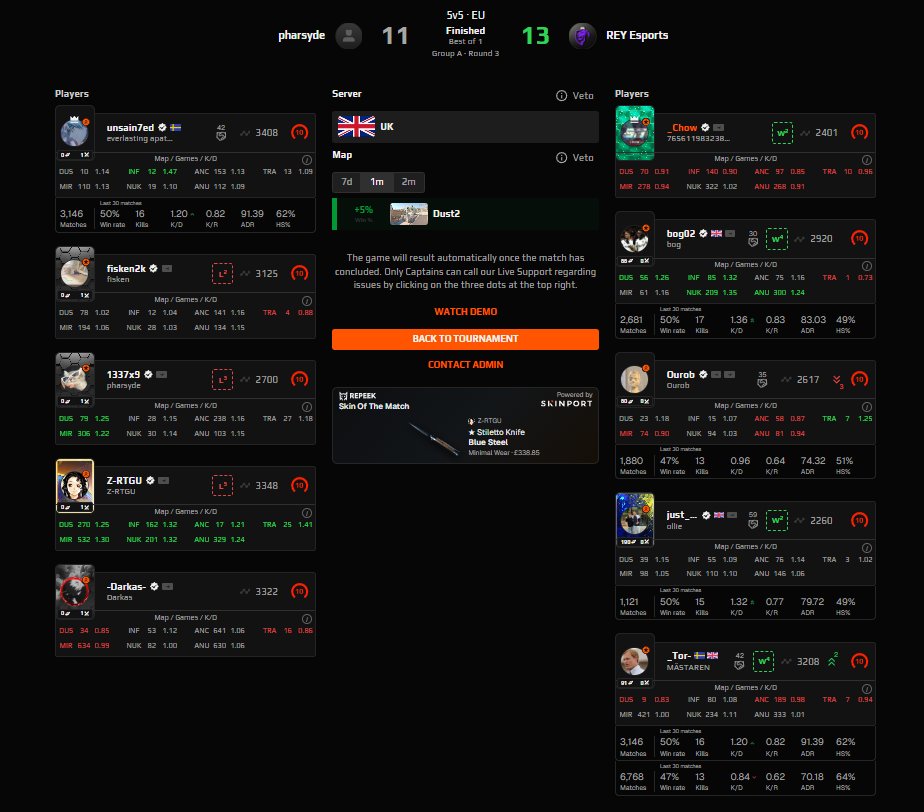 Well... losing 5-0 then get shit talked and <a href="/boggersCS/">bog</a> shits on the kid.

Making Div1 this time <a href="/0llie_cs/">0llie</a> <a href="/Tor_cs2/">Tor</a> <a href="/Ourob5/">Ourob</a> <a href="/boggersCS/">bog</a>