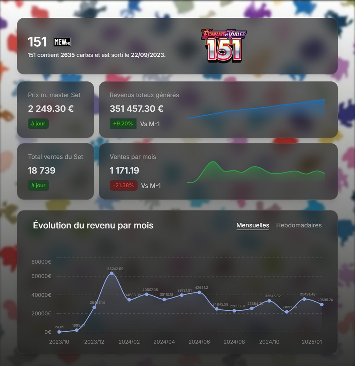 PokePriceTrcker's tweet photo. 📊 Nouveau format : Les Performances des Extensions Pokémon ! 🔥

Aujourd’hui, focus sur #Pokémon151, l’extension iconique de #scarletandviolet ! 🚀

#pokemon #cartespokemon #pokemoncollector #pokemonmarket #pokemoncards #pokeprice #poketracker #pokemoncommunity https://t.co/5vHQpBE9Cu