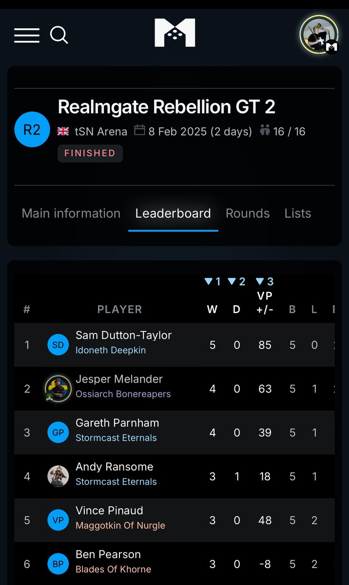Congrats to Sam for going 5-0 this weekend in Nottingham. Oh and to our own Jesper for second place :)