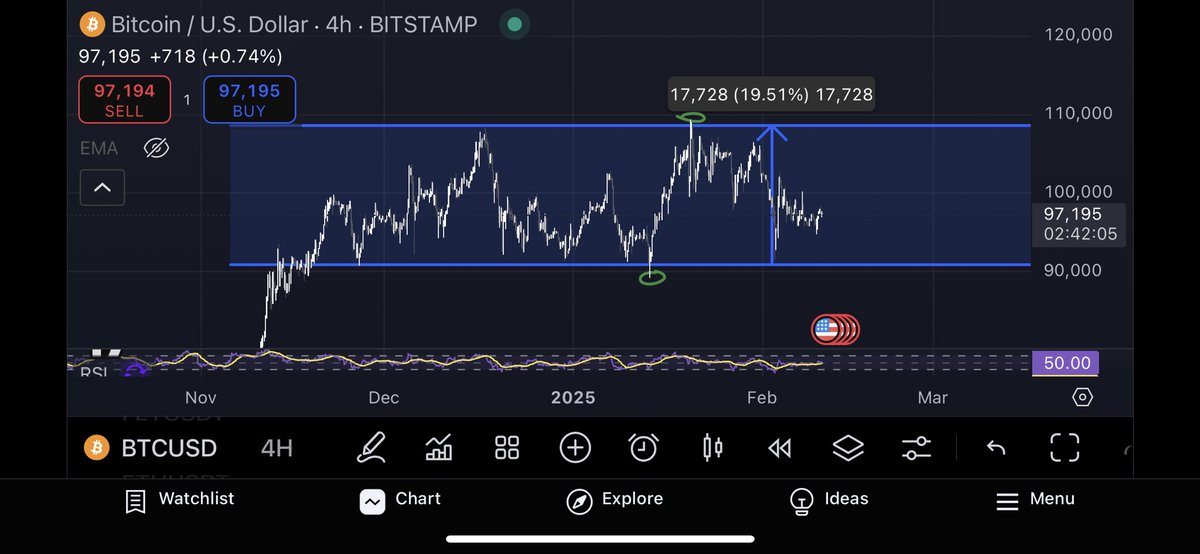 cryptomateyyy's tweet photo. $BTC

Still in a range, over 90k we are still dome. If we touch 90k, get liquidity, ill buy for sure. Very important how daily will close today. Staying flat on btc for now. https://t.co/1YBSiD38WW