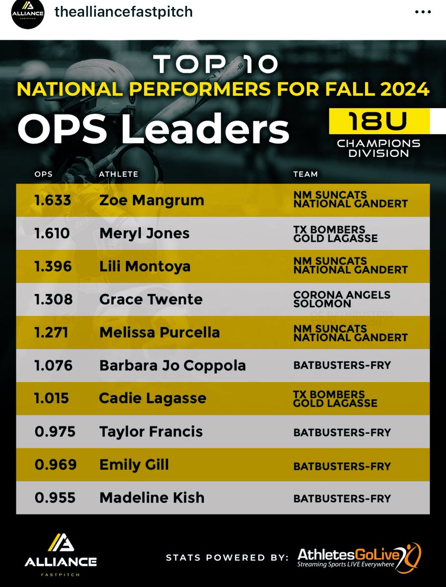 NM SUNCATS 18U GOLD - GANDERT (@nm18usuncats) on Twitter photo We have three in the top five๐๐ช
<a href="/2025_lmontoya/">Lili Montoya 2025</a> <a href="/MelissaPurcella/">Melissa Purcella</a> <a href="/ZoeMangrumm/">Zoรซ Mangrum</a> Congrats ๐พGatas!
<a href="/thealliancefp/">The Alliance Fastpitch</a> <a href="/RMFLfastpitch/">Rocky Mountain Fastpitch League | RMFL</a> <a href="/CSA_Athletes/">Collegiate Sports Advocate (CSA)</a> <a href="/phmcoachgandert/">PHM_NMCoachGandert</a> We have three in the top five๐๐ช
<a href="/2025_lmontoya/">Lili Montoya 2025</a> <a href="/MelissaPurcella/">Melissa Purcella</a> <a href="/ZoeMangrumm/">Zoรซ Mangrum</a> Congrats ๐พGatas!
<a href="/thealliancefp/">The Alliance Fastpitch</a> <a href="/RMFLfastpitch/">Rocky Mountain Fastpitch League | RMFL</a> <a href="/CSA_Athletes/">Collegiate Sports Advocate (CSA)</a> <a href="/phmcoachgandert/">PHM_NMCoachGandert</a>