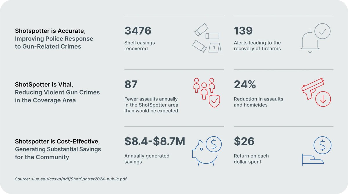 greggmaykish's tweet image. Separating facts from fiction. We break down:

1. Is #ShotSpotter effective in reducing crime?
2. How accurate is ShotSpotter?
3. Does ShotSpotter work?

and other juicy nuggets of correcting the record.

#publicsafety #publicsafetytech @soundthinking_  
soundthinking.com/blog/is-shotsp…