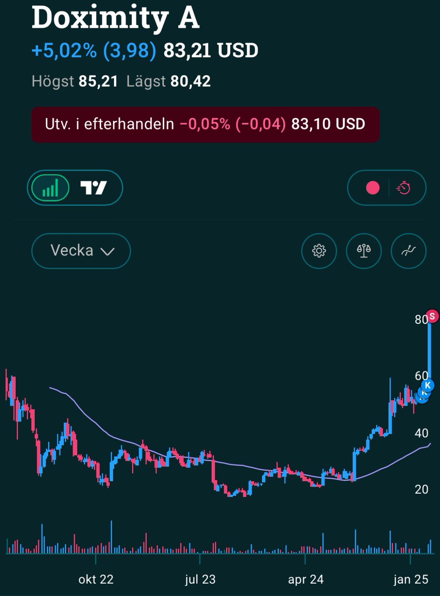 borsdoktor's tweet photo. @jonasgal89 Stort tack för tipset om $DOCS. Sålde motsvarande initiala vinsten. Ligger kvar med resten och ser vad som händer. https://t.co/NL9GONgfLU