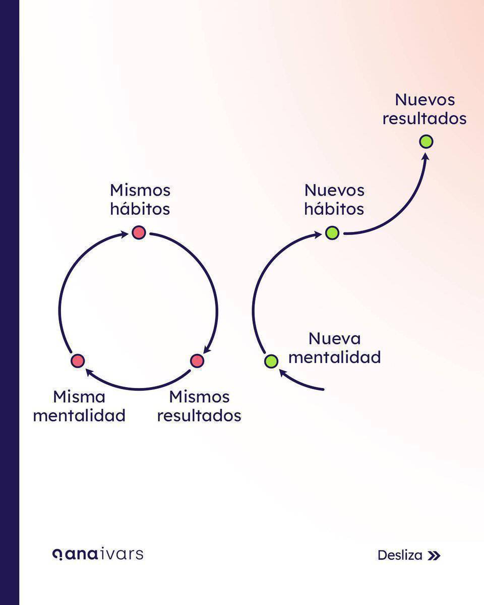 Aprender nunca es urgente pero es importante. 

A largo plazo el valor de un profesional es su capacidad de reinventarse y aprender de nuevo.

Reinventarnos e incorporar nuevos hábitos (conducta) depende de la incorporar nuevas perspectivas y una nueva mentalidad (pensamiento)