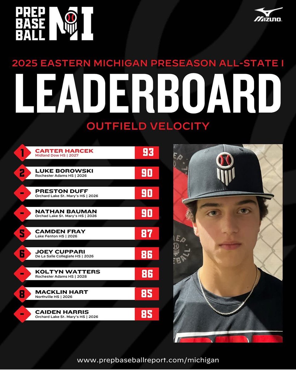 Hawks Gold 17u (@17uhawksgold) on Twitter photo Couple of the boys put up some good numbers at the <a href="/PrepBaseballMI/">Prep Baseball Michigan</a> event last weekend.
Well done <a href="/NickBrevik55/">Nick Brevik</a> <a href="/CamdenFray9/">Camden Fray</a>
Thanks <a href="/CoachGoodwinA/">Adam Goodwin</a> for the opportunity. Couple of the boys put up some good numbers at the <a href="/PrepBaseballMI/">Prep Baseball Michigan</a> event last weekend.
Well done <a href="/NickBrevik55/">Nick Brevik</a> <a href="/CamdenFray9/">Camden Fray</a>
Thanks <a href="/CoachGoodwinA/">Adam Goodwin</a> for the opportunity.