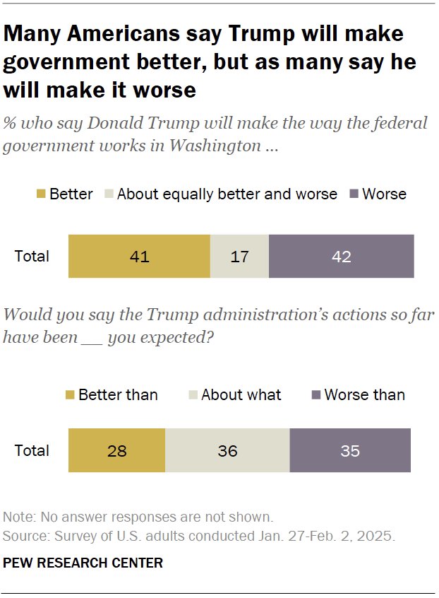 pollsdotvote's tweet photo. Less than a month into Donald Trump’s return to the White House, the American public is divided over the impact his new administration will have on the government: 41% say Trump’s administration will improve the way the federal government works.

42% say it will make things worse https://t.co/mygzXaTMnI