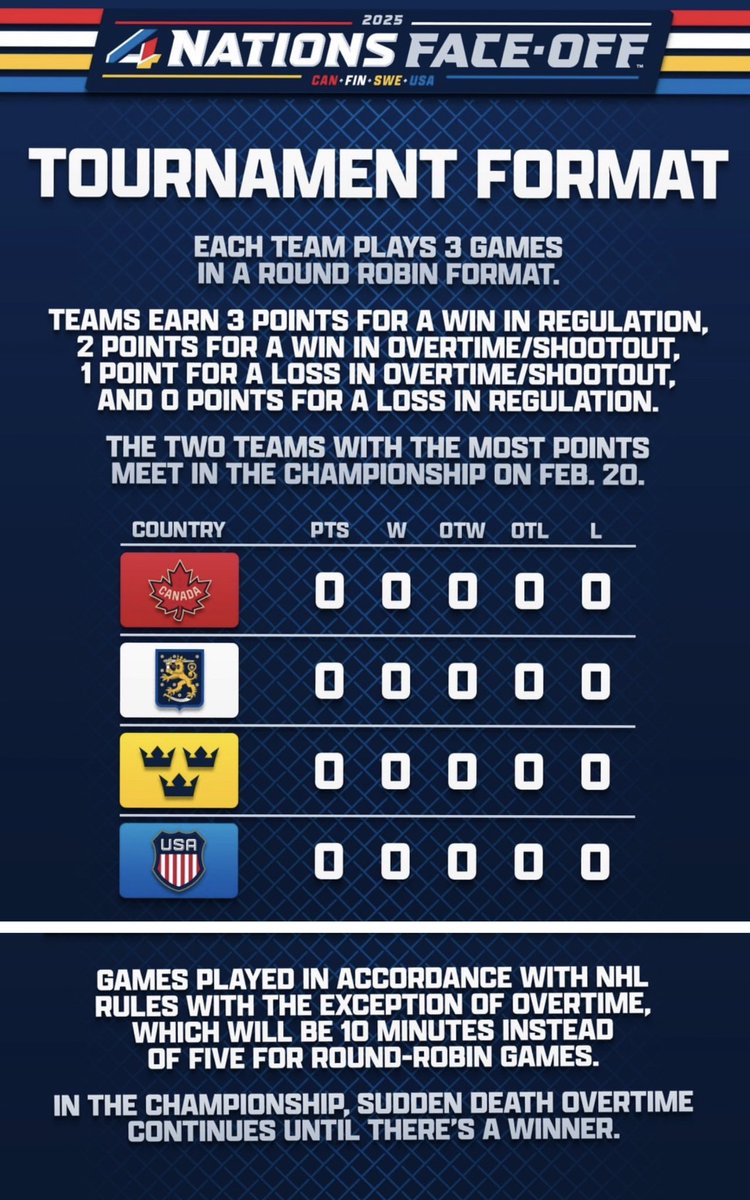 4 Nations Face-Off 🇨🇦🇸🇪🇺🇸🇫🇮
#4Nations