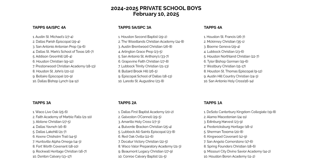 🚨New Rankings🚨

<a href="/Tabchoops/">𝙏𝘼𝘽𝘾🏀📋</a> released their new TAPPS Rankings as of today!! (2/10)

All #1 Seeds have stayed the same as the last rankings.

Here is a quick look at the TAPPS Boys rankings, you can also view them at the TABC Website: tabchoops.org/private-school…