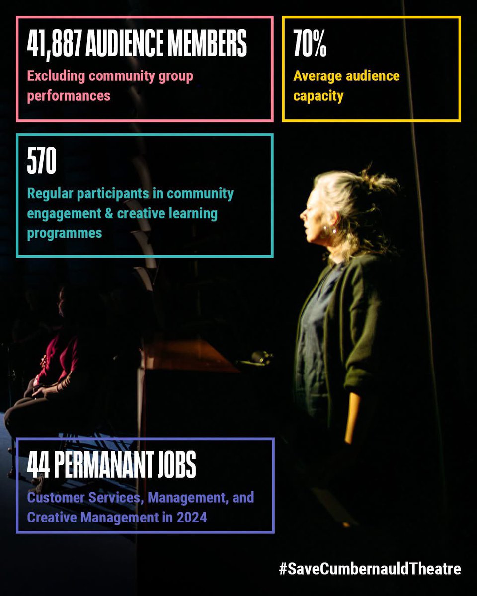 📊 We’ve been keeping busy since April (and long before that!).

Tomorrow afternoon, we’ll be discussing our future and what’s at stake with Creative Scotland. Every signature strengthens our voice tomorrow: change.org/cumbernauld-th…

#SaveCumbernauldTheatre #StrategicallyImportant