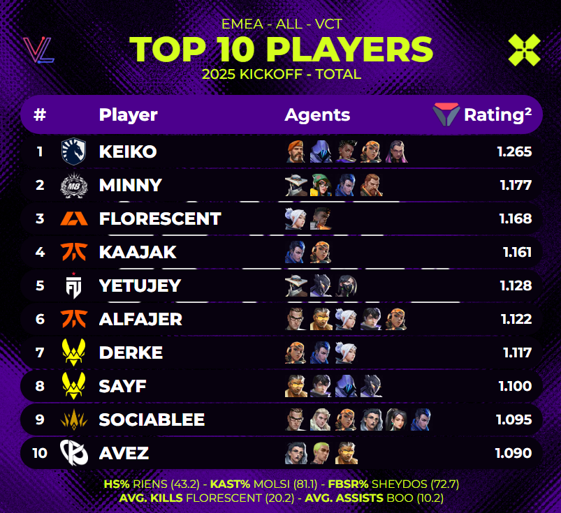 valolytics_gg's tweet image. TOP 10 PLAYERS OF @valesports_emea KICKOFF 2025