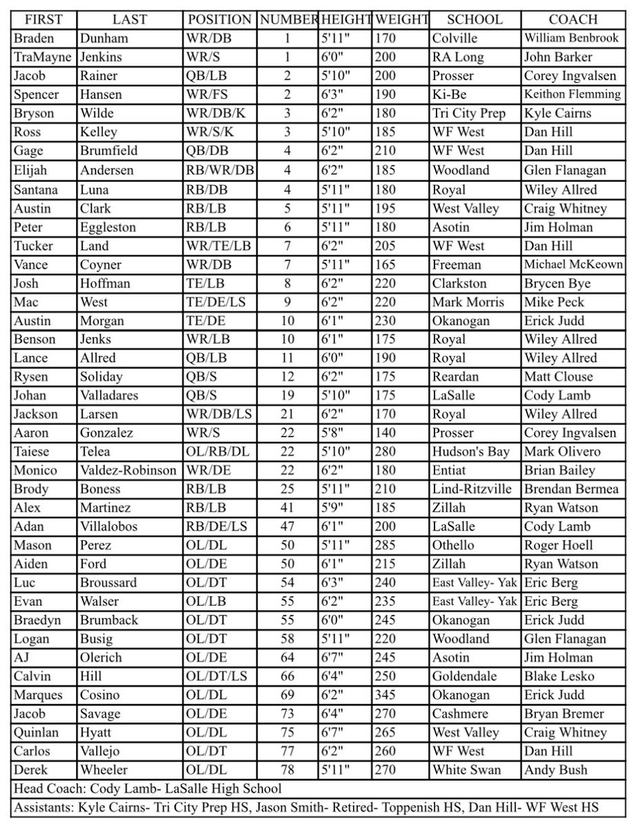 The EAST team is finalized!  Alex Martinez from Zillah, Derek Wheeler from White Swan and Adan Villalobos have been added to the roster. Players- get your deposits in and get ready for June!
