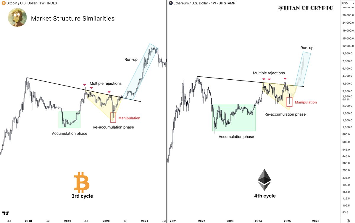 #Ethereum Most Hated Rally Loading... 🚀

Sentiment is at peak FUD. Few believe.

The comeback will be legendary!