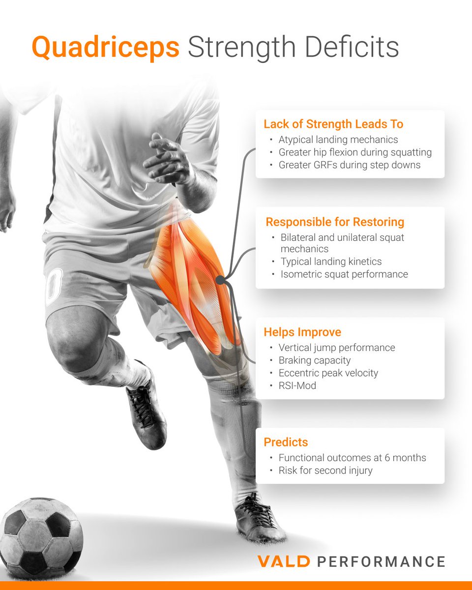 VALDPerformance's tweet image. Quadriceps strength deficits are common following ACLR, affecting knee function and increasing re-injury risk. Strength symmetry is key to improving mechanics, performance and long-term knee health. 

💡 Practitioner’s Guide to ACL by @paulread1010: bit.ly/3Q9E70R