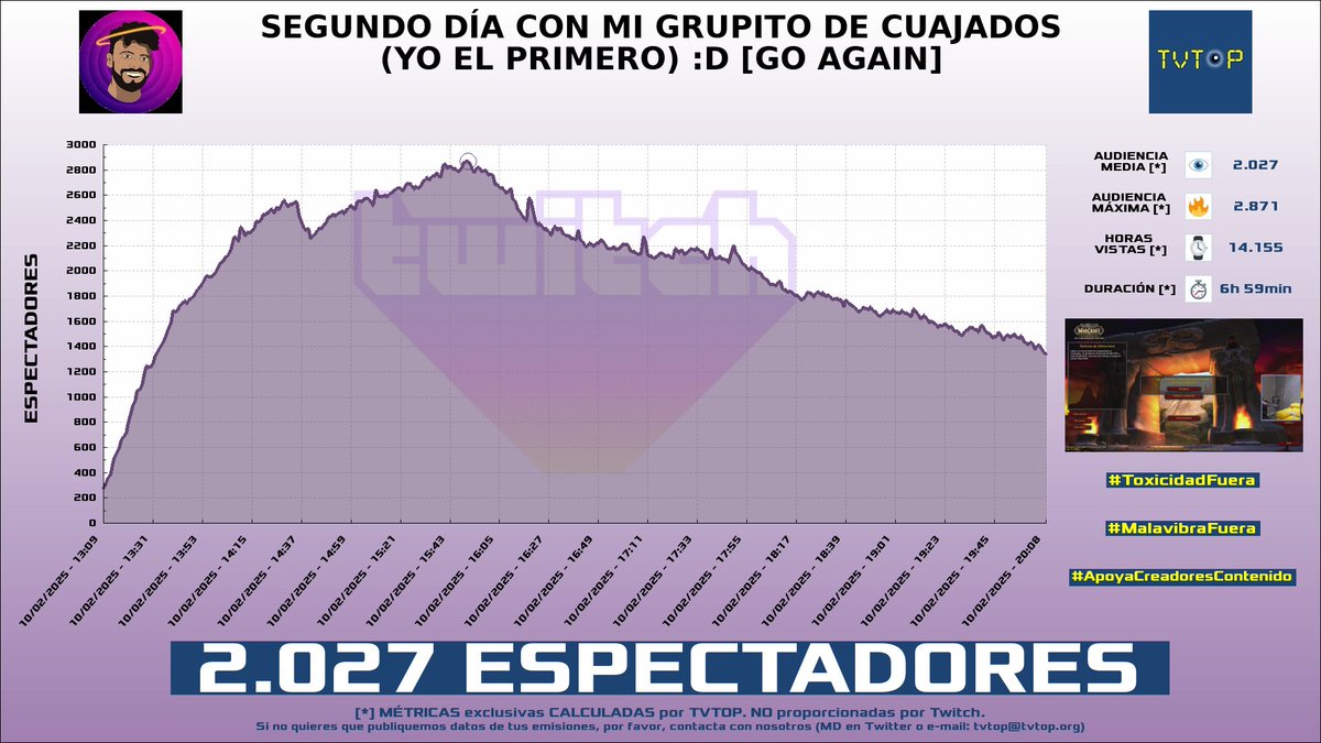 tvtop_es's tweet photo. ¡Emisiones finalizadas! Nuestros datos (media/peak) 🧐 :

🥇 🇪🇸 #JUJALAG 🎮🟢 > 2.7K/3.4K 
🥈 🇪🇸 #Cacho01 🎮⚽ > 2K/2.8K 
🥉 🇪🇸 #elBokeron 😇 > 2K/2.9K 
4⃣ 🇪🇸 #Agustin51 🌭 > 2K/3.9K 

#WorldofWarcraft #EASportsFC25 #Subnautica https://t.co/V8Eks9L6hl
