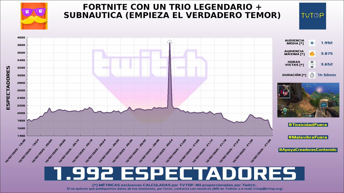 tvtop_es's tweet photo. ¡Emisiones finalizadas! Nuestros datos (media/peak) 🧐 :

🥇 🇪🇸 #JUJALAG 🎮🟢 > 2.7K/3.4K 
🥈 🇪🇸 #Cacho01 🎮⚽ > 2K/2.8K 
🥉 🇪🇸 #elBokeron 😇 > 2K/2.9K 
4⃣ 🇪🇸 #Agustin51 🌭 > 2K/3.9K 

#WorldofWarcraft #EASportsFC25 #Subnautica https://t.co/V8Eks9L6hl