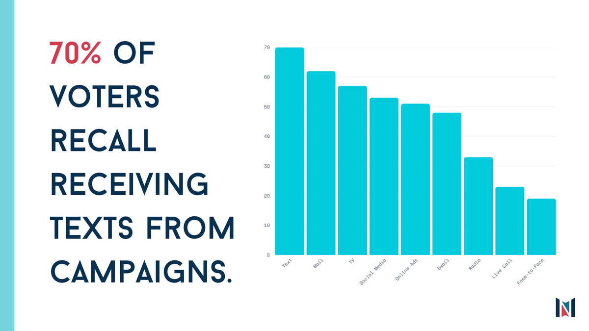 #1 most common campaign contact reported by voters? Text message. 70% of all voters, and 73% of Independents, recall receiving texts from political campaigns in 2024.