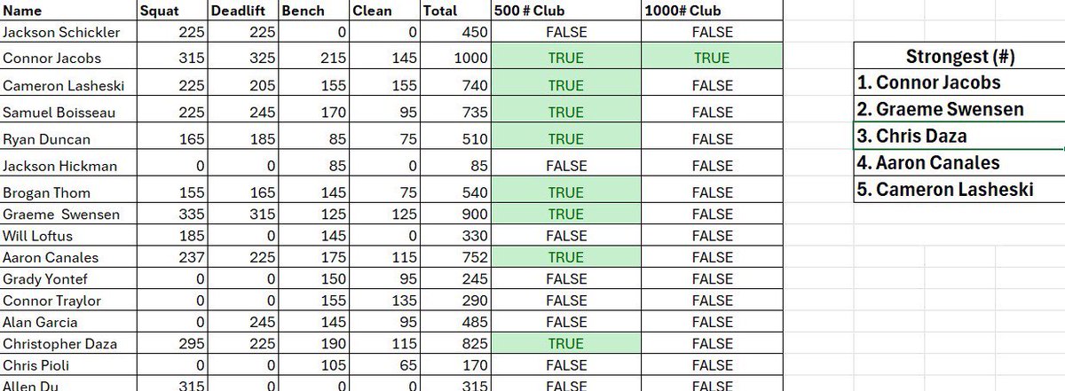 1000 lbs club, 1500 on the way 💯