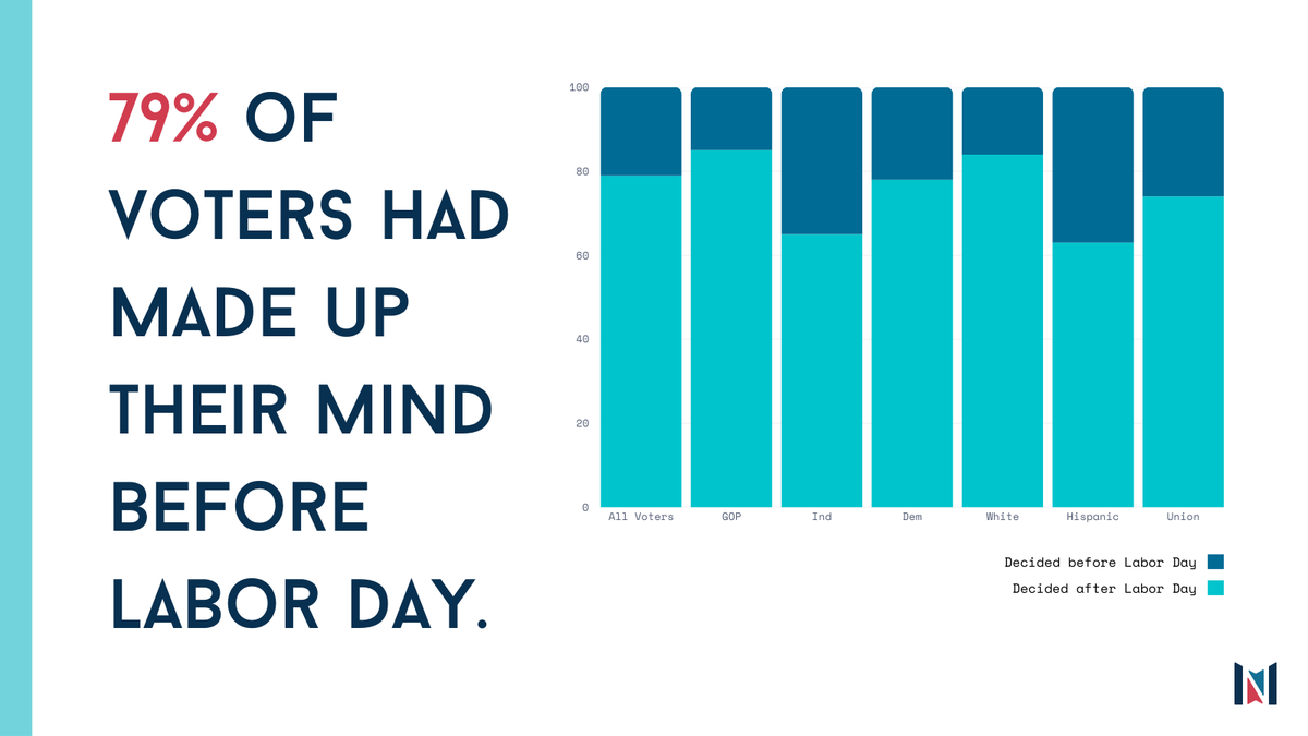 79% of voters had made up their minds before September - but 70% of campaign spending came after Labor Day. Independents, Hispanics, Black Men, Union households, &amp; Gen Z were among the later-deciding demos.