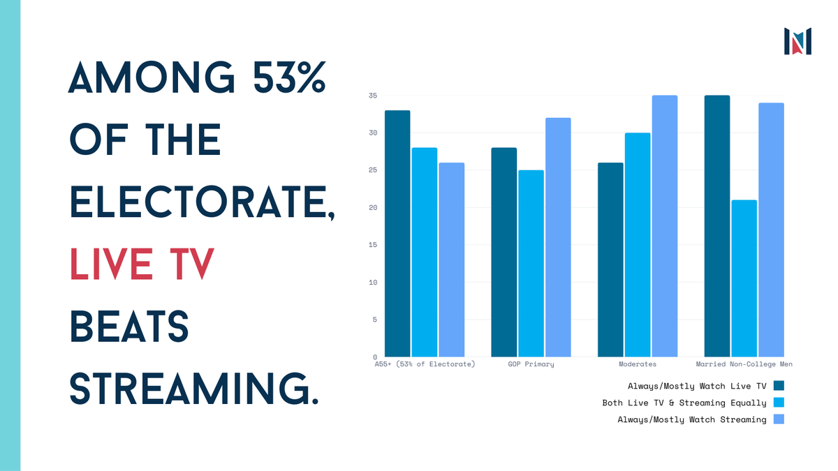 We’ve seen some other post-election polls and let’s just say…reports of TV’s death are greatly exaggerated. TV reaches a majority of all voters – and voters A55+ (counting half the electorate) report watching Live TV more than streaming.
