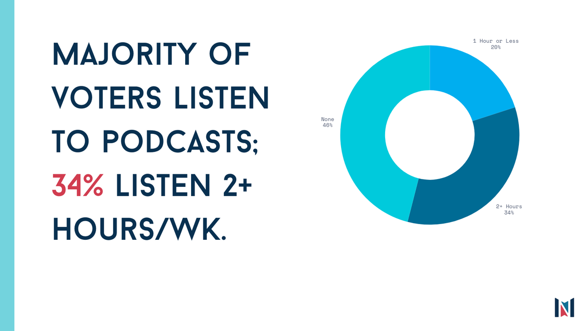 The podcast election...a majority of voters listen to podcasts weekly and almost 1/3 listen to at least 2 hours per week. Among Men 18-54, podcast reach climbs to 59%. Top podcast genres: news &amp; politics, comedy, history, religion, true crime.