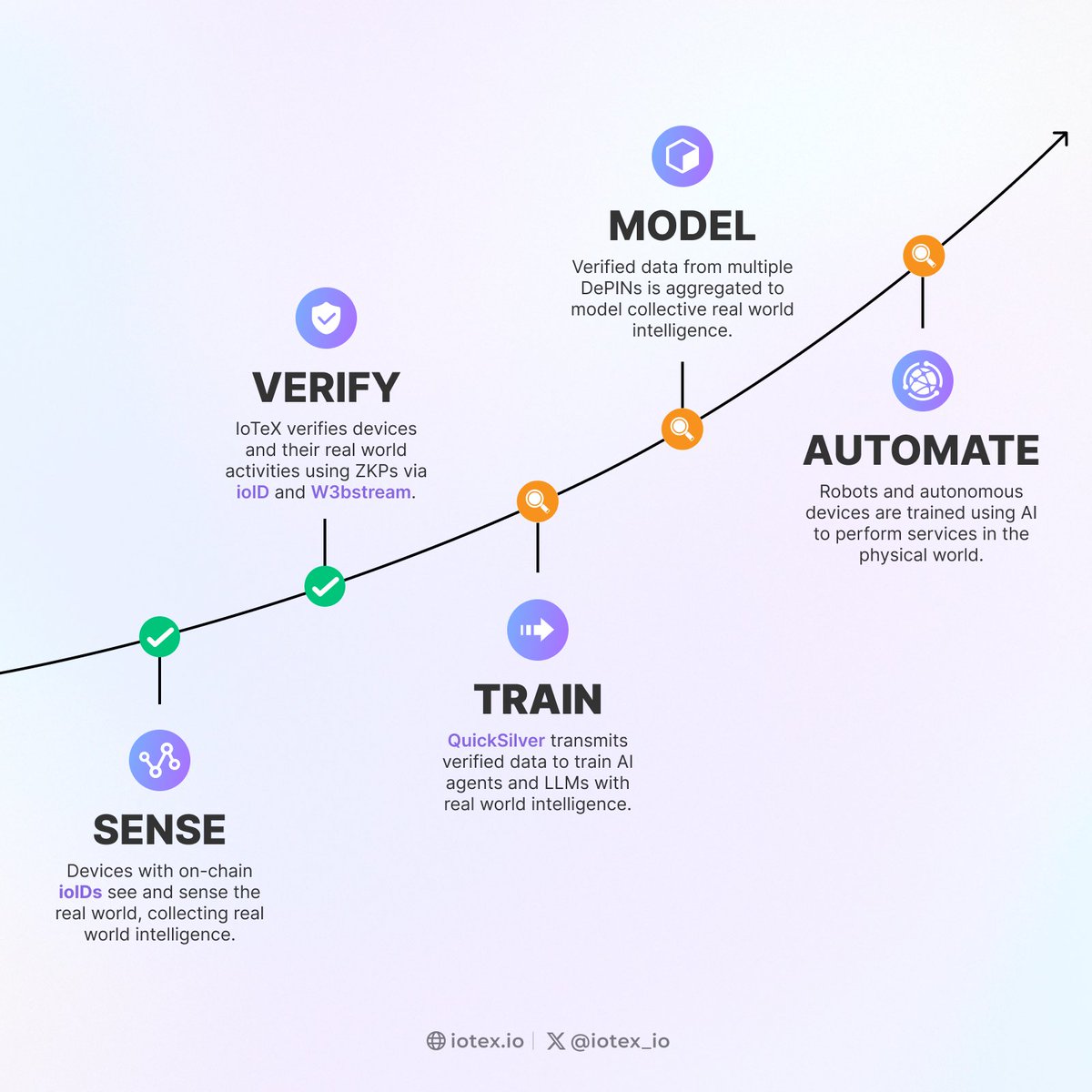iotex_io's tweet image. Sense, Verify, Train, Model, Automate: The cycle of sentient AI begins with DePIN.
AI will no longer just think.
It will feel. It will be.