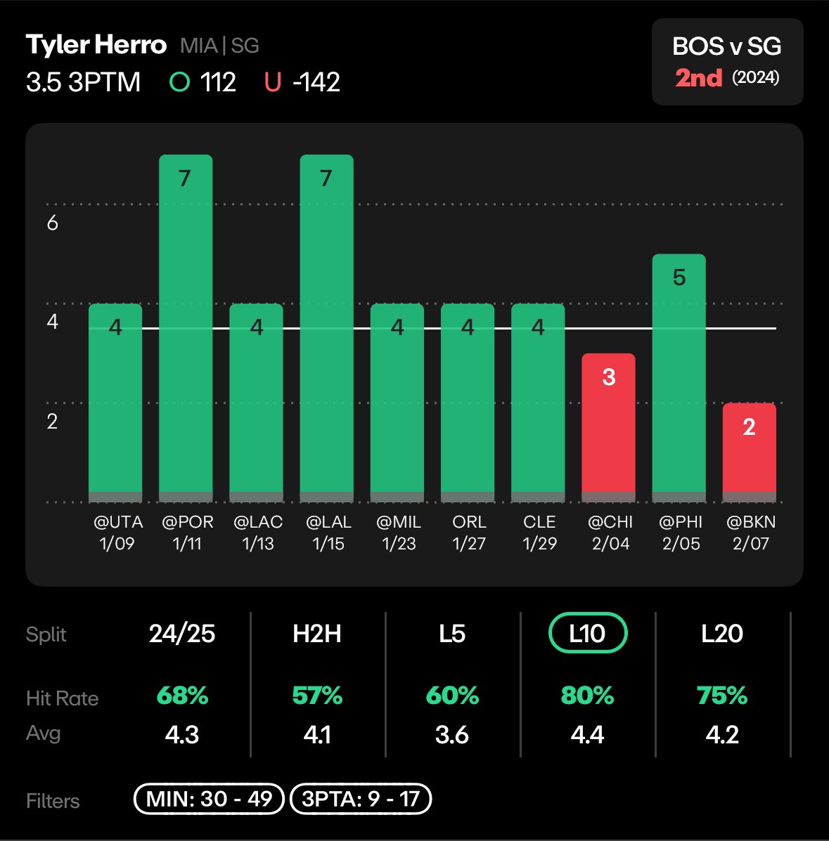 My Play Of The Day 👿

Tyler Herro “O” 3.5 3PM (-105)

JRUE HOLIDAY IS OUT..

- Herro Is Over In 8/10 Matchups When Playing 30+ Minutes Averaging 4.4 3PM With 9 Or More Attempts 

- Herro Shoots 39% Of His Shots From The ATB 3 Line Where Boston Allows The 8th MOST 3 Pointers Over