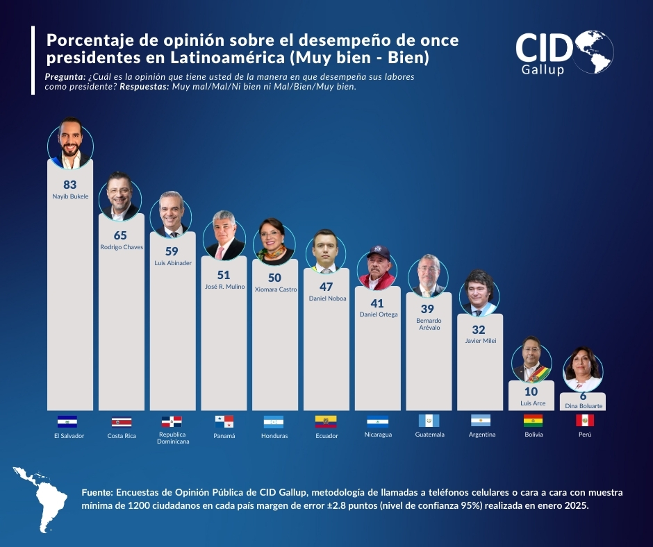 📊Según la más reciente encuesta de CID Gallup realizada en enero2025. ¿Cómo califican los ciudadanos el desempeño de sus presidentes en Latinoamérica? 🔍 #CIDGallup #Latinoamérica #Encuesta #opinion #enero #Porcentaje