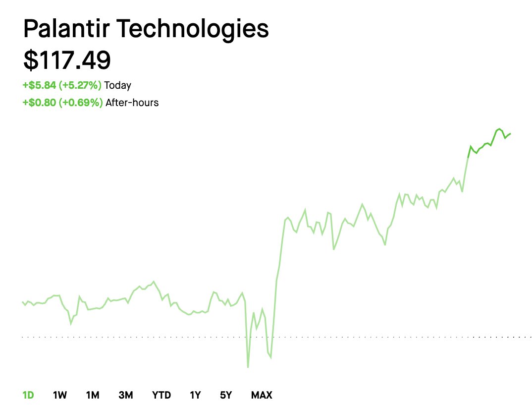 amitisinvesting's tweet image. $PLTR Palantir has hit a new all time high.

The company is now the 38th most valuable company on earth, up +54% YTD. 

My take?

I think this is big money. Maybe I'm completely wrong.

But retail investors I've spoken to are net sellers vs buyers. It's either brand new retail or…