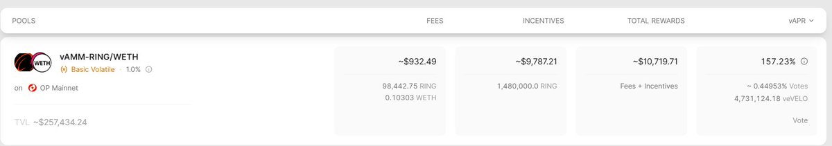 This strategic move has fully restored my confidence! The team now has +20K USDC of dry powder that is ready to pump our $RING bags plus the mega bribe that kicks in next epoch; which will take the APRs on RING/WETH back to the glory days! 
How can anyone not be bullish here?!!!