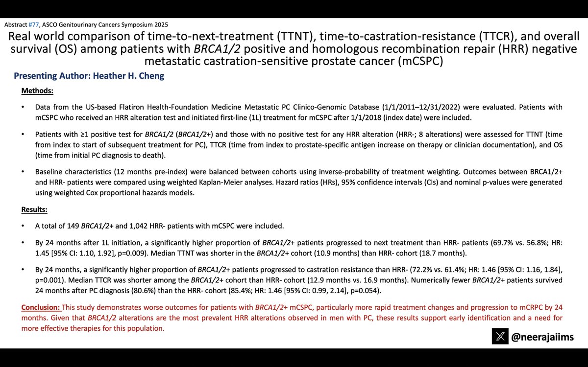 Neeraj Agarwal, MD, FASCO (@neerajaiims) on Twitter photo Ab#77 <a href="/ASCO/">ASCO</a> #GU25 by <a href="/heatherhcheng/">Heather H. Cheng</a> 👉 bit.ly/4aSURTA👉mHSPC #prostatecancer w/ BRCA1/2 alt had significantly worse TTNT & TTCR than those with no HRR alt 👉Need for early identification & more effective Rx for these pts 👇<a href="/bilenma/">Mehmet Asim Bilen,MD</a> <a href="/OncoAlert/">OncoAlert</a> <a href="/urotoday/">UroToday.com</a> <a href="/PCF_Science/">PCF Science</a> Ab#77 <a href="/ASCO/">ASCO</a> #GU25 by <a href="/heatherhcheng/">Heather H. Cheng</a> 👉 bit.ly/4aSURTA👉mHSPC #prostatecancer w/ BRCA1/2 alt had significantly worse TTNT & TTCR than those with no HRR alt 👉Need for early identification & more effective Rx for these pts 👇<a href="/bilenma/">Mehmet Asim Bilen,MD</a> <a href="/OncoAlert/">OncoAlert</a> <a href="/urotoday/">UroToday.com</a> <a href="/PCF_Science/">PCF Science</a>