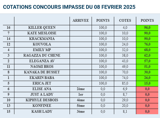 pegaseturf's tweet photo. Points attribués le samedi 08 février pour le concours de l'impasse FEVRIER 2025
#impasse080225 https://t.co/BbIOIjWDYZ